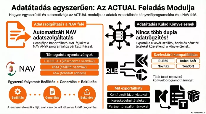 Feladás külső rendszerbe infografika