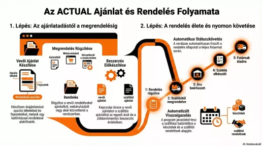 Ajánlat és Rendelés infografika