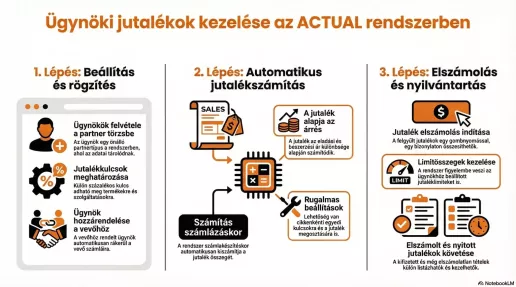 Ügynöki jutalék infografika